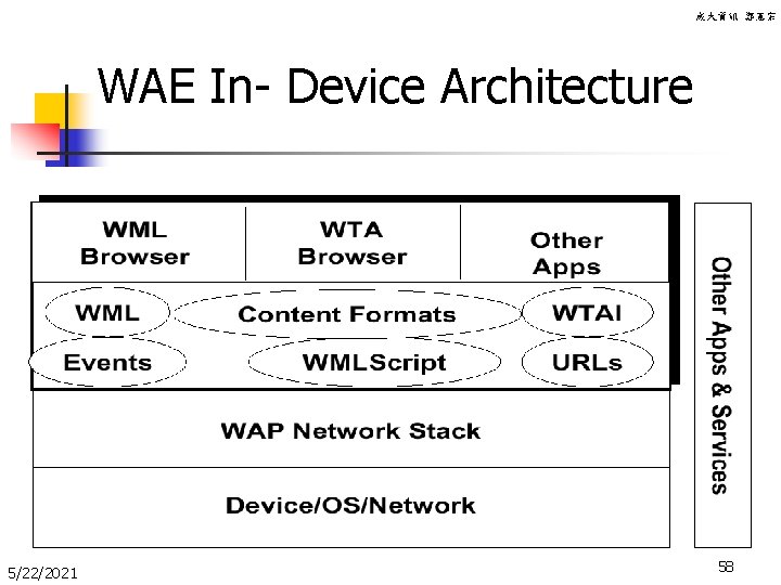 成大資訊 鄭憲宗 WAE In- Device Architecture 5/22/2021 58 