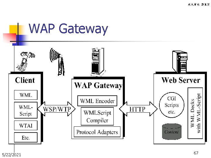 成大資訊 鄭憲宗 WAP Gateway 5/22/2021 67 