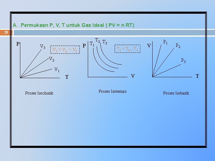 A. Permukaan P, V, T untuk Gas Ideal ( PV = n RT) 29