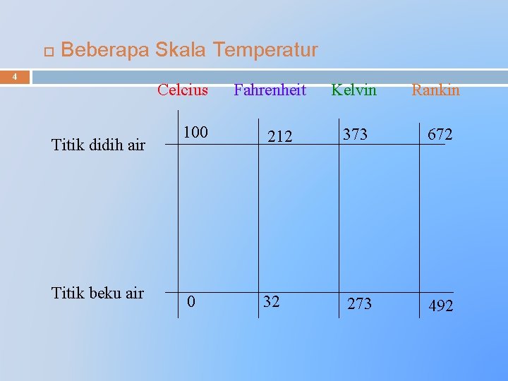  Beberapa Skala Temperatur 4 Celcius Titik didih air Titik beku air Fahrenheit Kelvin