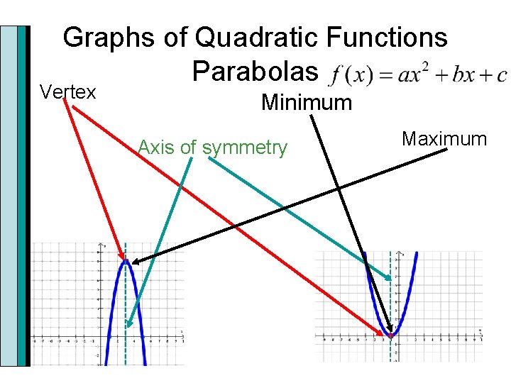 Graphs of Quadratic Functions Parabolas Vertex Minimum Axis of symmetry Maximum 