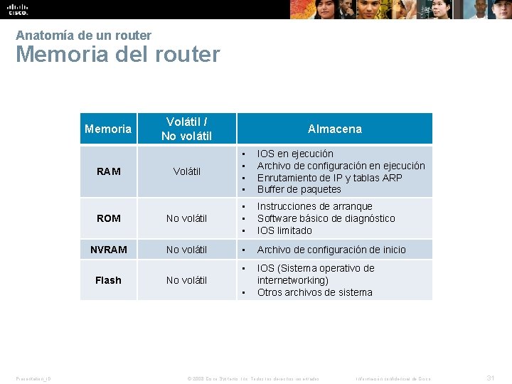 Anatomía de un router Memoria del router Memoria Volátil / No volátil Almacena Volátil