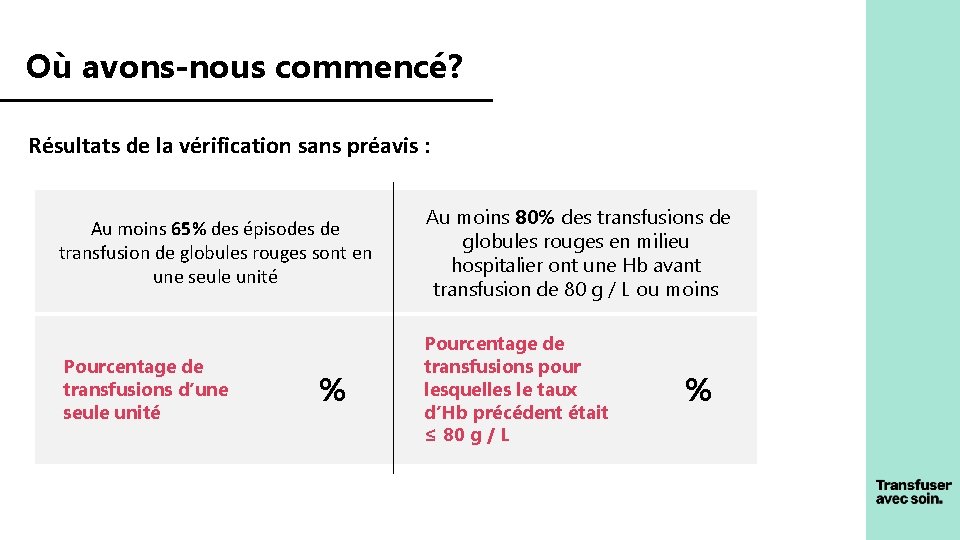 Où avons-nous commencé? Résultats de la vérification sans préavis : Au moins 65% des