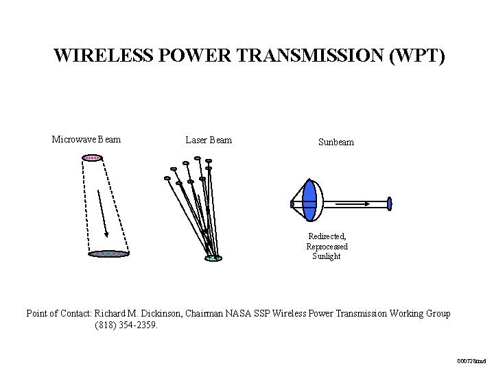 WIRELESS POWER TRANSMISSION (WPT) Microwave Beam Laser Beam Sunbeam Redirected, Reprocessed Sunlight Point of