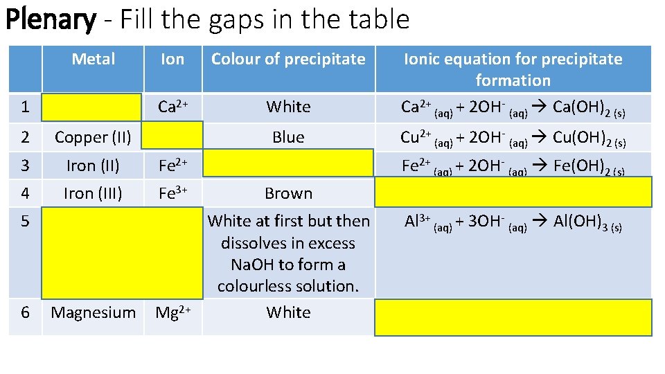 Plenary - Fill the gaps in the table Metal Ion Colour of precipitate 1