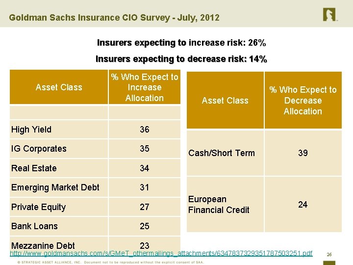 Goldman Sachs Insurance CIO Survey - July, 2012 Insurers expecting to increase risk: 26%