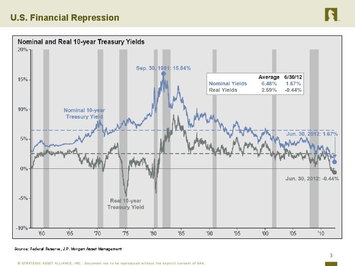 U. S. Financial Repression Source: Federal Reserve, J. P. Morgan Asset Management 3 