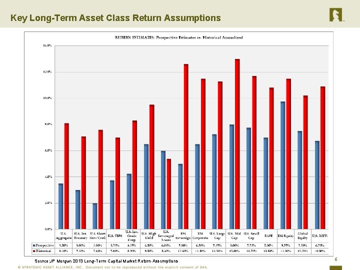 Key Long-Term Asset Class Return Assumptions Source: JP Morgan 2013 Long-Term Capital Market Return