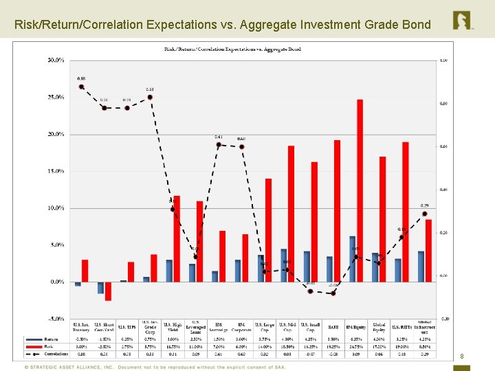 Risk/Return/Correlation Expectations vs. Aggregate Investment Grade Bond 8 