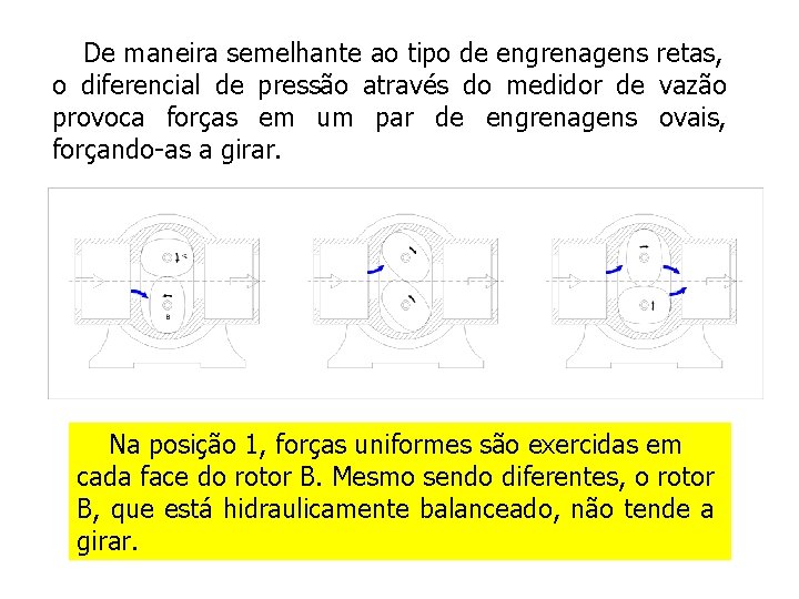 De maneira semelhante ao tipo de engrenagens retas, o diferencial de pressão através do