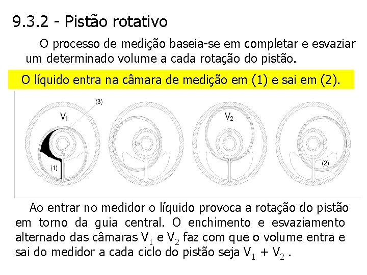 9. 3. 2 - Pistão rotativo O processo de medição baseia-se em completar e