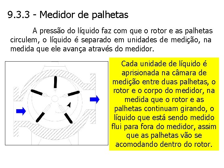 9. 3. 3 - Medidor de palhetas A pressão do líquido faz com que