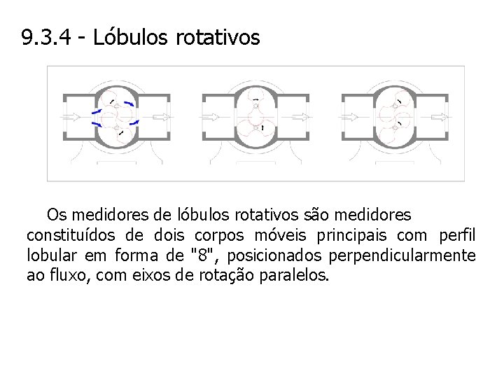 9. 3. 4 - Lóbulos rotativos Os medidores de lóbulos rotativos são medidores constituídos