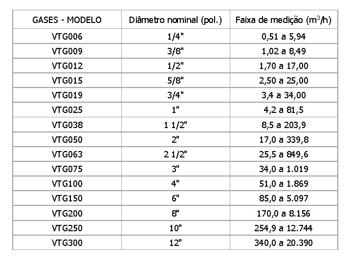 GASES - MODELO Diâmetro nominal (pol. ) Faixa de medição (m 3/h) VTG 006