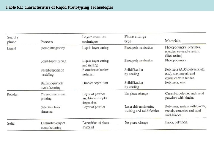 Table 6. 1: characteristics of Rapid Prototyping Technologies 