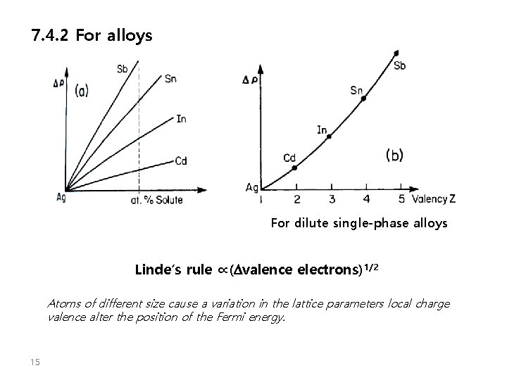 7. 4. 2 For alloys For dilute single-phase alloys Linde’s rule ∝(Dvalence electrons)1/2 Atoms 7. 4. 2 For alloys For dilute single-phase alloys Linde’s rule ∝(Dvalence electrons)1/2 Atoms