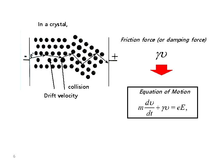 In a crystal, Friction force (or damping force) collision Drift velocity 6 Equation of In a crystal, Friction force (or damping force) collision Drift velocity 6 Equation of