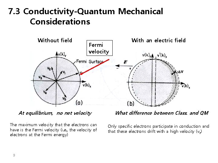 7. 3 Conductivity-Quantum Mechanical Considerations Without field Fermi velocity At equilibrium, no net velocity 7. 3 Conductivity-Quantum Mechanical Considerations Without field Fermi velocity At equilibrium, no net velocity