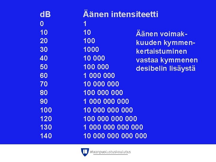 d. B Äänen intensiteetti 0 10 20 30 40 50 60 70 80 90 d. B Äänen intensiteetti 0 10 20 30 40 50 60 70 80 90