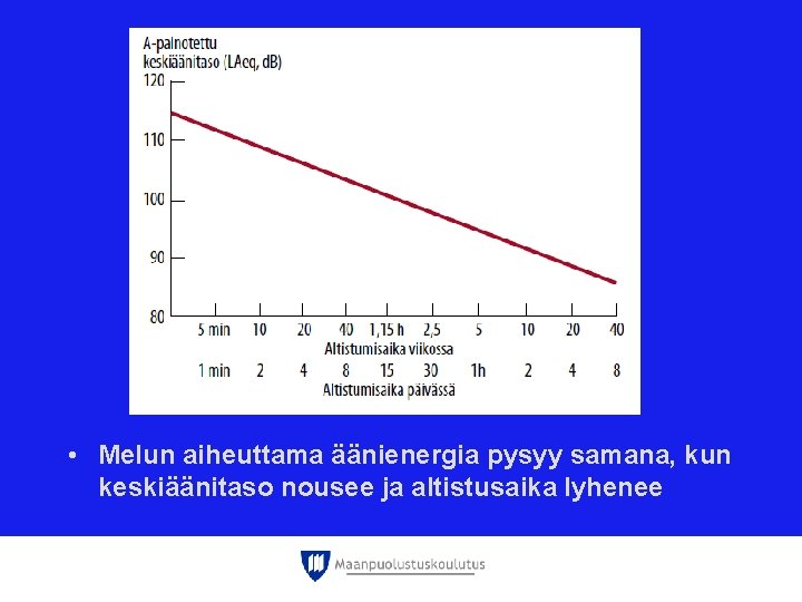 • Melun aiheuttama äänienergia pysyy samana, kun keskiäänitaso nousee ja altistusaika lyhenee • Melun aiheuttama äänienergia pysyy samana, kun keskiäänitaso nousee ja altistusaika lyhenee