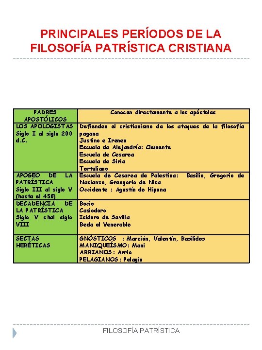 PRINCIPALES PERÍODOS DE LA FILOSOFÍA PATRÍSTICA CRISTIANA PADRES APOSTÓLICOS LOS APOLOGISTAS Siglo I al