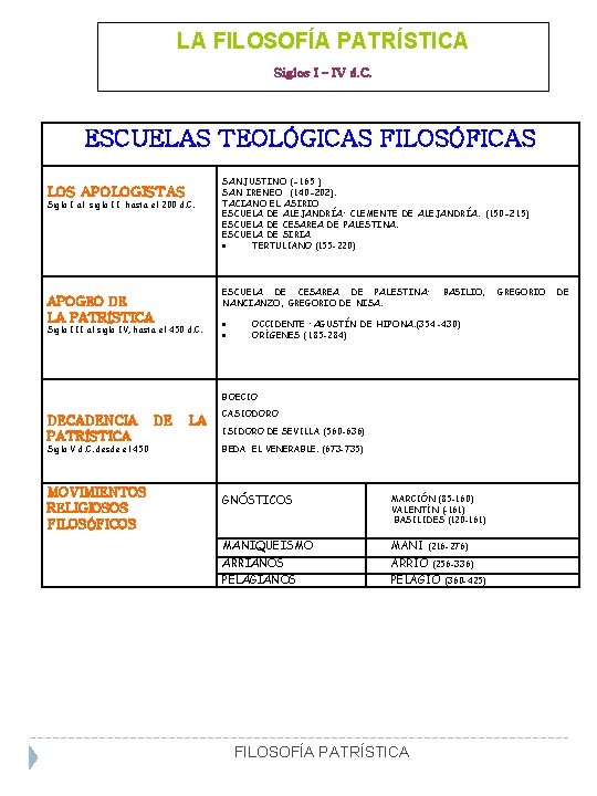 LA FILOSOFÍA PATRÍSTICA Siglos I – IV d. C. ESCUELAS TEOLÓGICAS FILOSÓFICAS LOS APOLOGISTAS