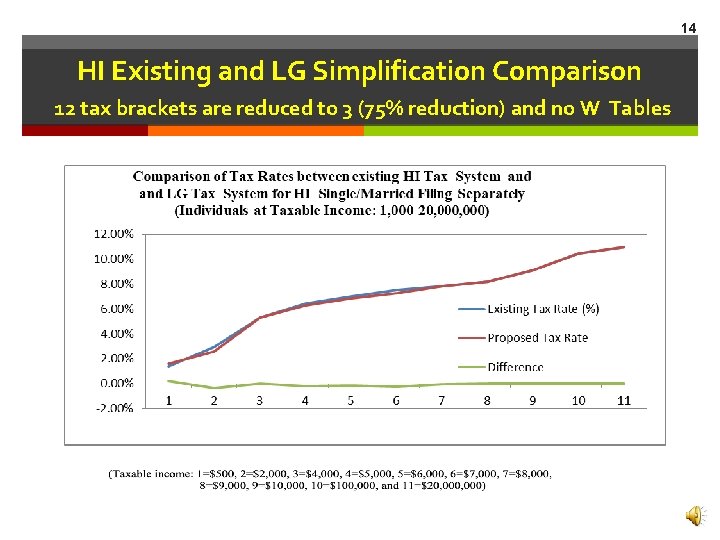 14 HI Existing and LG Simplification Comparison 12 tax brackets are reduced to 3