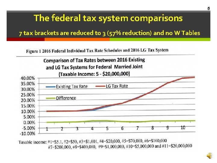 5 The federal tax system comparisons 7 tax brackets are reduced to 3 (57%