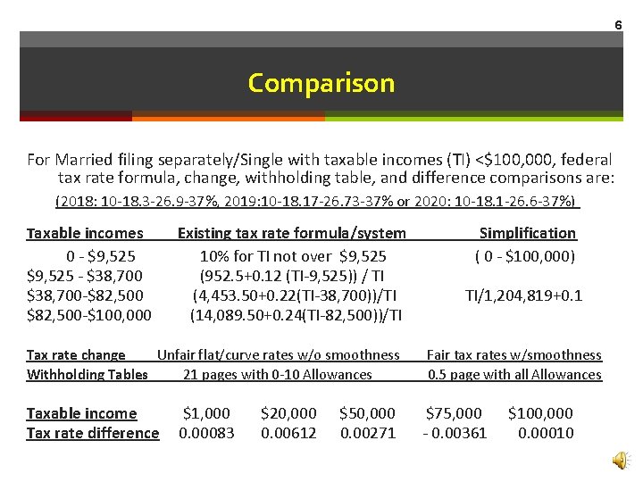 6 Comparison For Married filing separately/Single with taxable incomes (TI) <$100, 000, federal tax