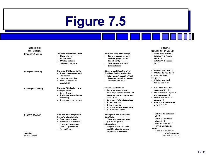 Figure 7. 5 QUESTION CATEGORY SAMPLE QUESTION PHASES Evaluative Thinking Bloom’s Evaluation Level: •