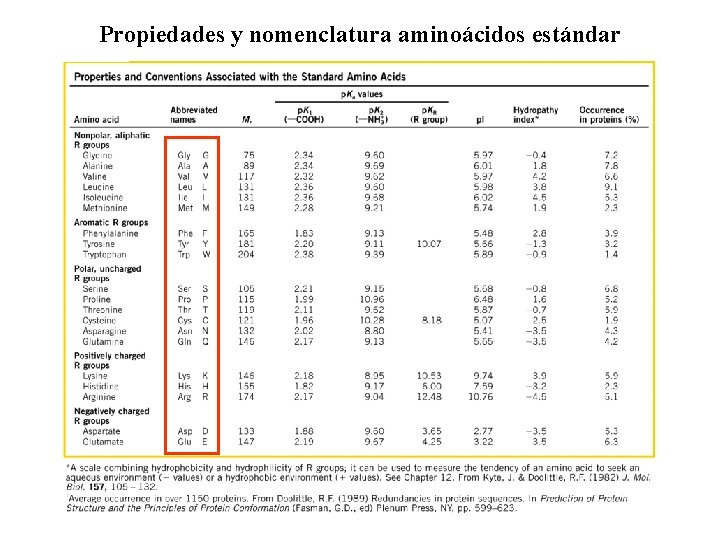 Propiedades y nomenclatura aminoácidos estándar 