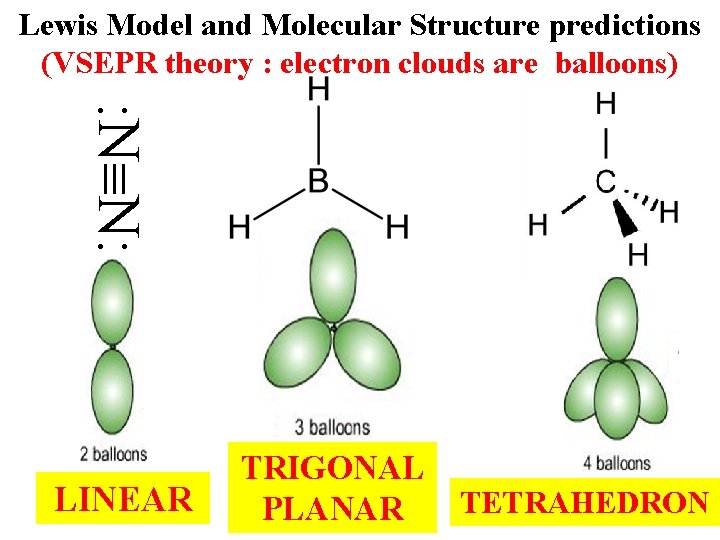 Lewis Model and Molecular Structure predictions (VSEPR theory : electron clouds are balloons) :