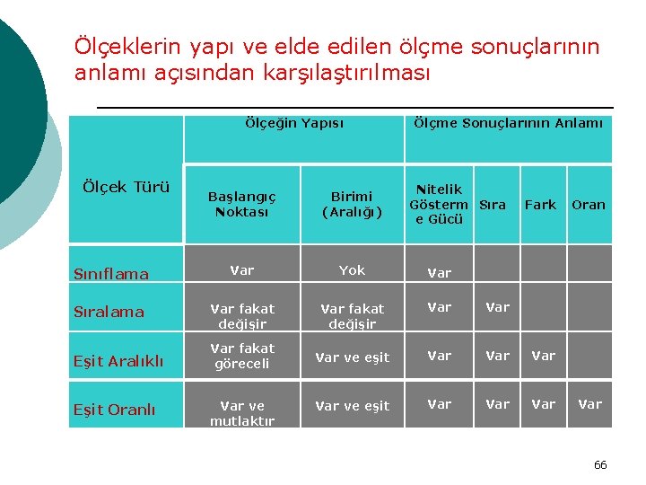 Ölçeklerin yapı ve elde edilen ölçme sonuçlarının anlamı açısından karşılaştırılması Ölçeğin Yapısı Ölçek Türü