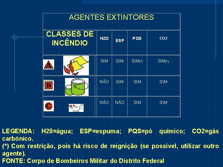 AGENTES EXTINTORES CLASSES DE INCÊNDIO H 2 O ESP PQS CO 2 SIM SIM(*)