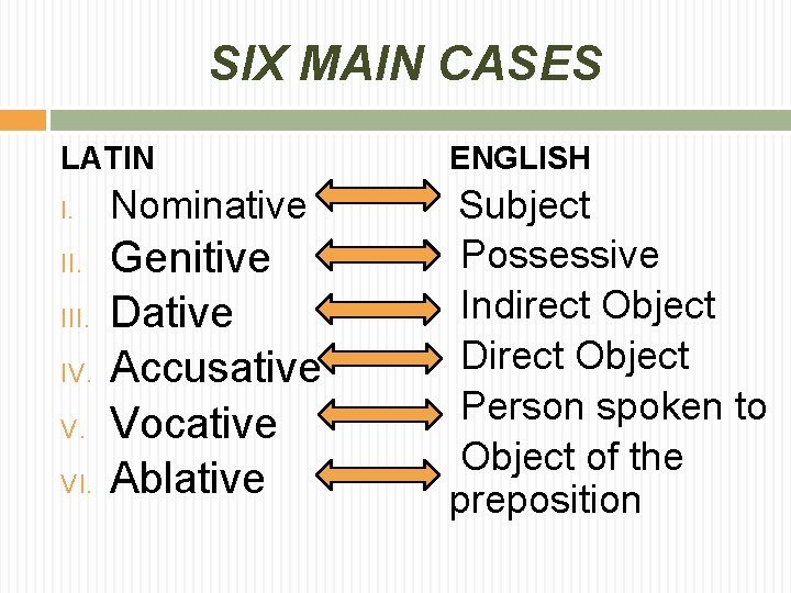 SIX MAIN CASES LATIN I. II. IV. V. VI. Nominative Genitive Dative Accusative Vocative
