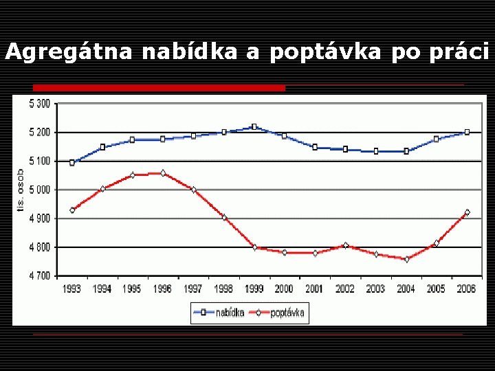 Agregátna nabídka a poptávka po práci 