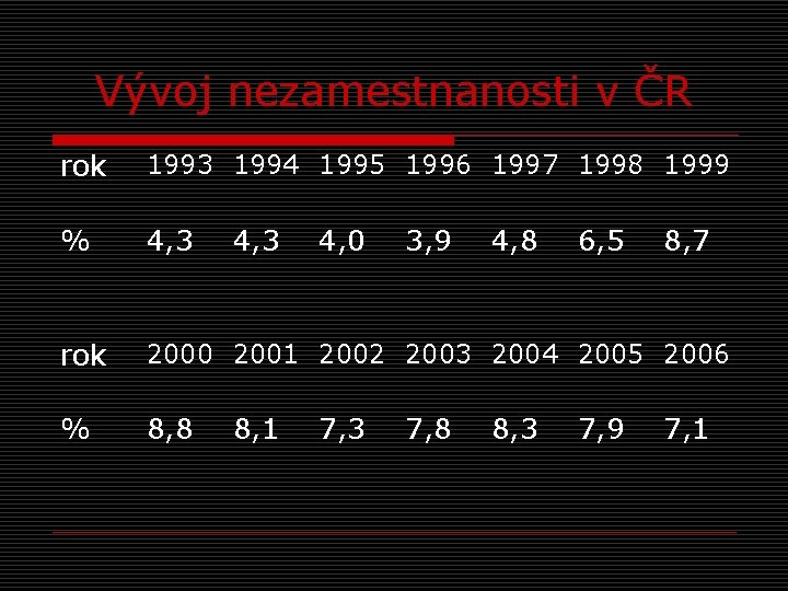 Vývoj nezamestnanosti v ČR rok 1993 1994 1995 1996 1997 1998 1999 % 4,