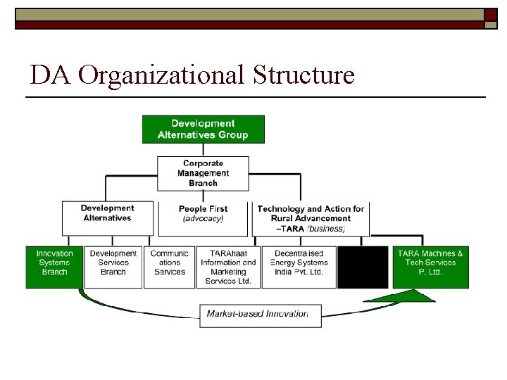 DA Organizational Structure 