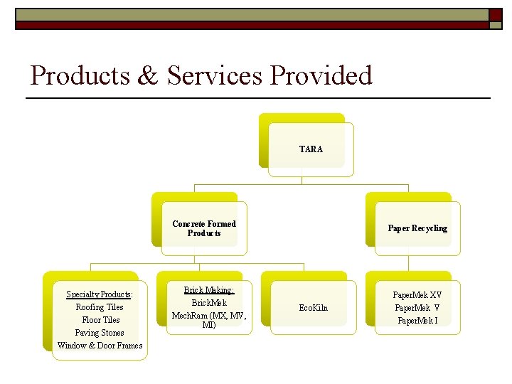 Products & Services Provided TARA Concrete Formed Products Specialty Products: Roofing Tiles Floor Tiles
