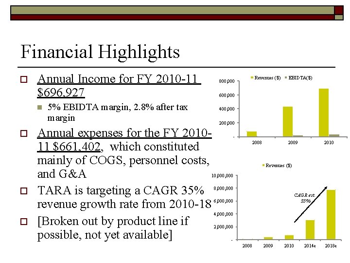 Financial Highlights o Annual Income for FY 2010 -11 $696, 927 n o Revenues