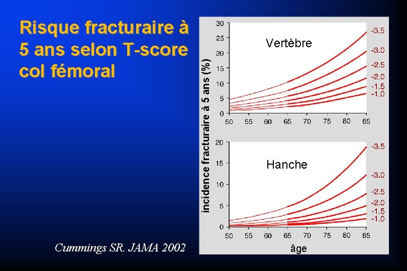 Cummings SR. JAMA 2002 Vertèbre incidence fracturaire à 5 ans (%) Risque fracturaire à