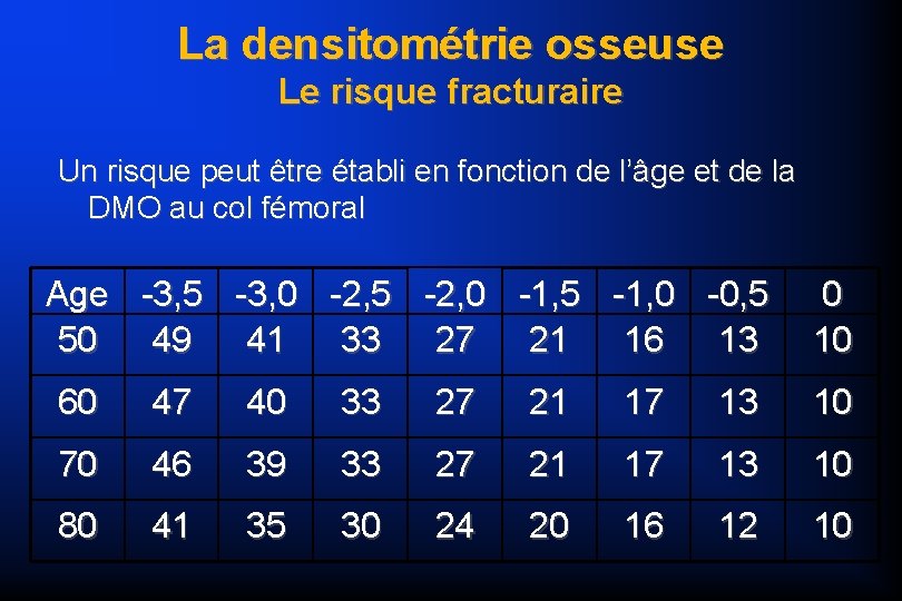 La densitométrie osseuse Le risque fracturaire Un risque peut être établi en fonction de