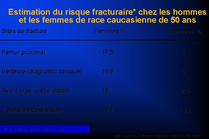 Estimation du risque fracturaire* chez les hommes et les femmes de race caucasienne de