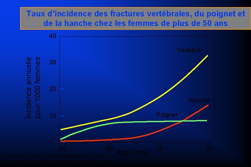 Taux d’incidence des fractures vertébrales, du poignet et de la hanche chez les femmes