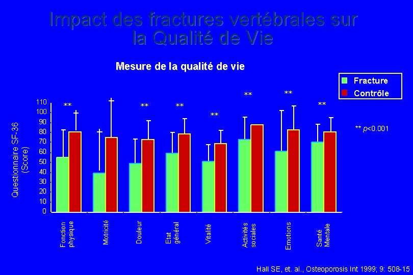 Impact des fractures vertébrales sur la Qualité de Vie Mesure de la qualité de