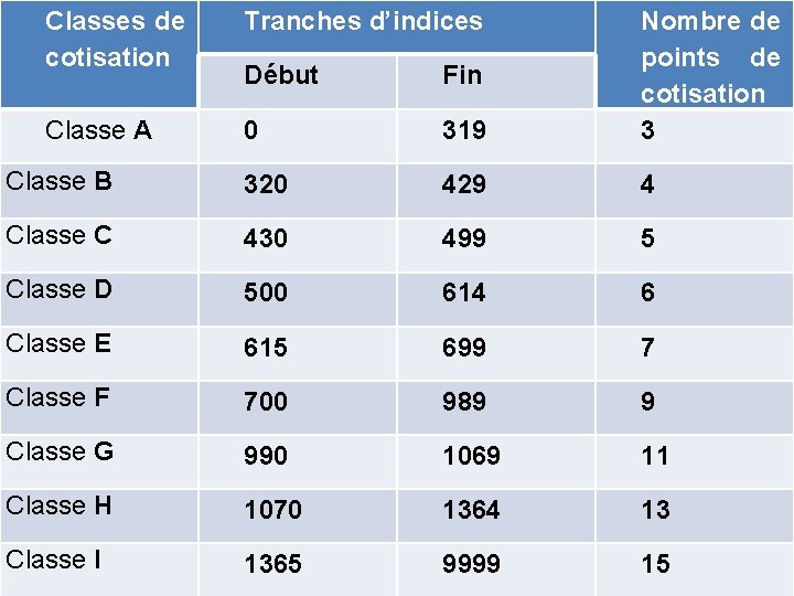 Classes de cotisation Tranches d’indices Début Fin Classe A 0 319 Nombre de points