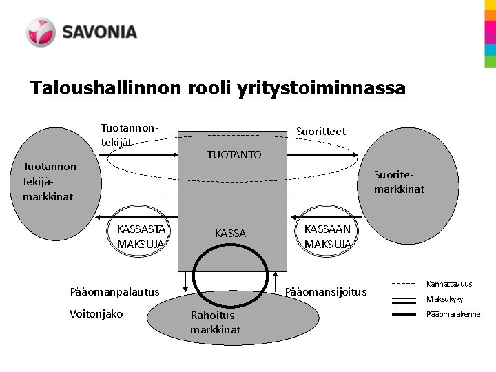 Taloushallinnon rooli yritystoiminnassa Tuotannontekijät Tuotannontekijämarkkinat Suoritteet TUOTANTO Suoritemarkkinat KASSASTA MAKSUJA KASSA Pääomanpalautus Voitonjako KASSAAN