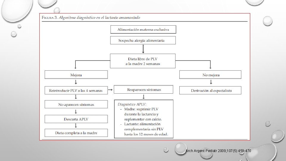 Arch Argent Pediatr 2009; 107(5): 459 -470 