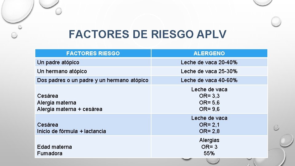 FACTORES DE RIESGO APLV FACTORES RIESGO ALERGENO Un padre atópico Leche de vaca 20