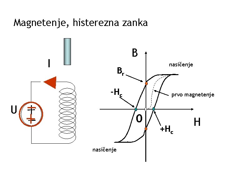 Magnetenje, histerezna zanka B I nasičenje Br -Hc U prvo magnetenje 0 nasičenje +Hc